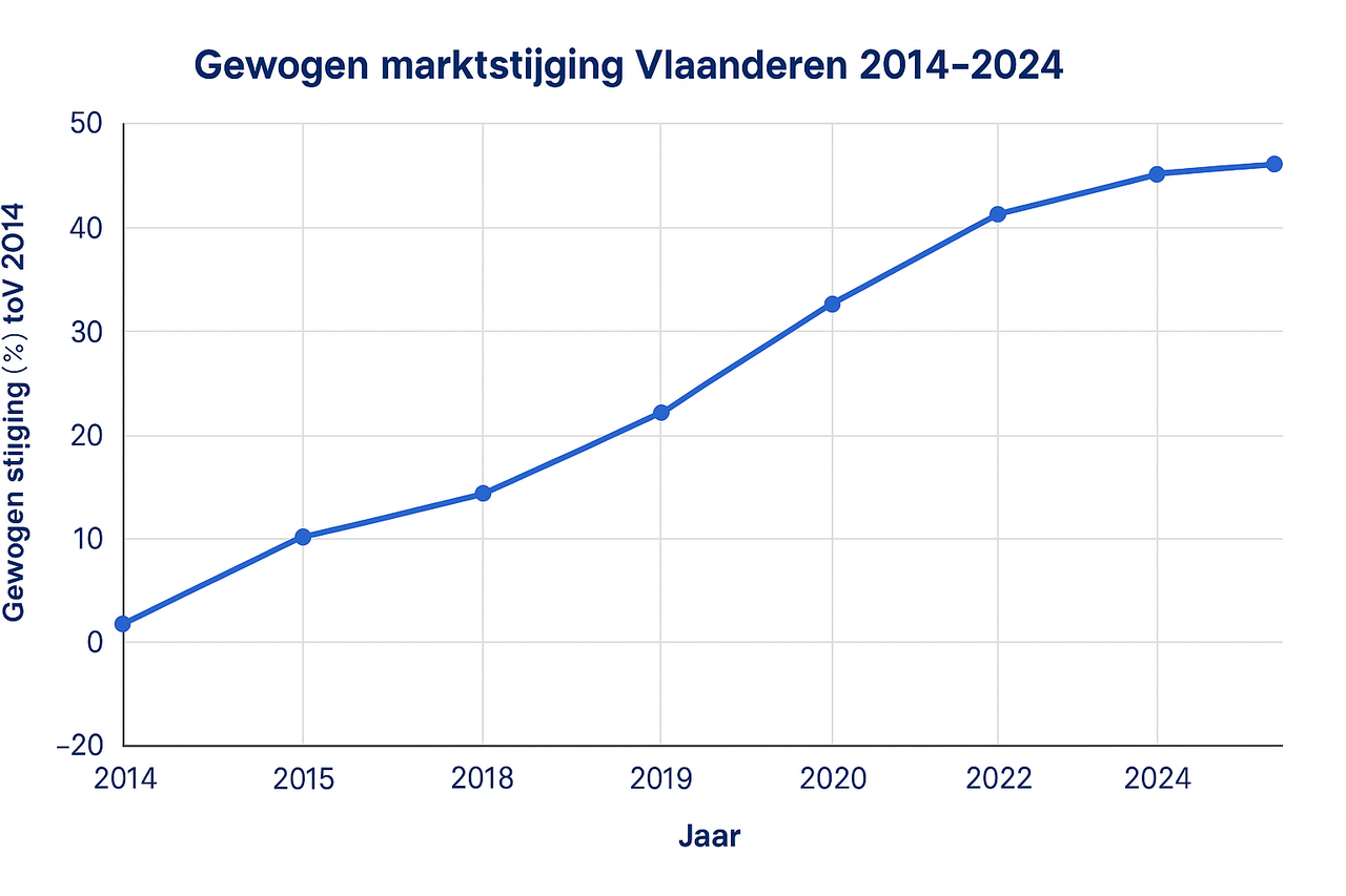 Curve voor de gewogen marktstijging van de vastgoed makt in Vlaanderen tussen 2014 en 2024