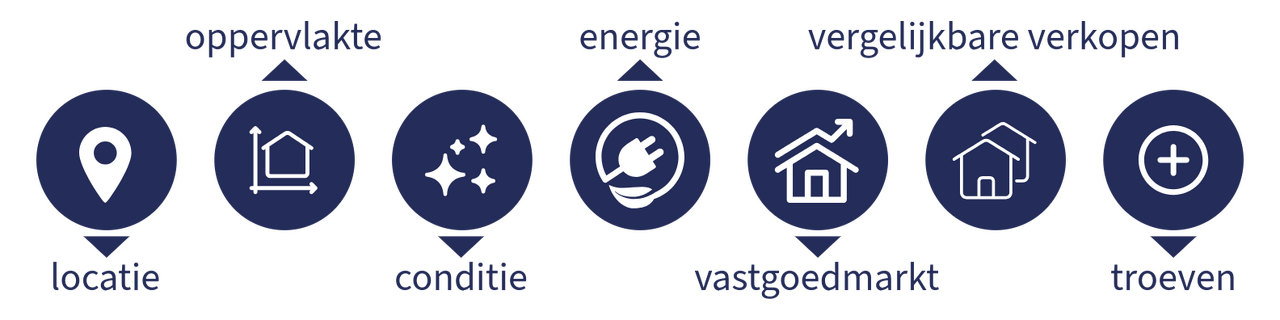 afbeeldingen van de 7 factoren die een invloed hebben op de waarde van een woning 