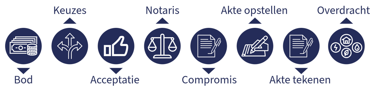 afbeeldingen van de 8 stappen van het process  