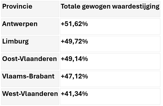 Percentuele gewogen stijging van de vastgoed markt per provincie van Vlaanderen